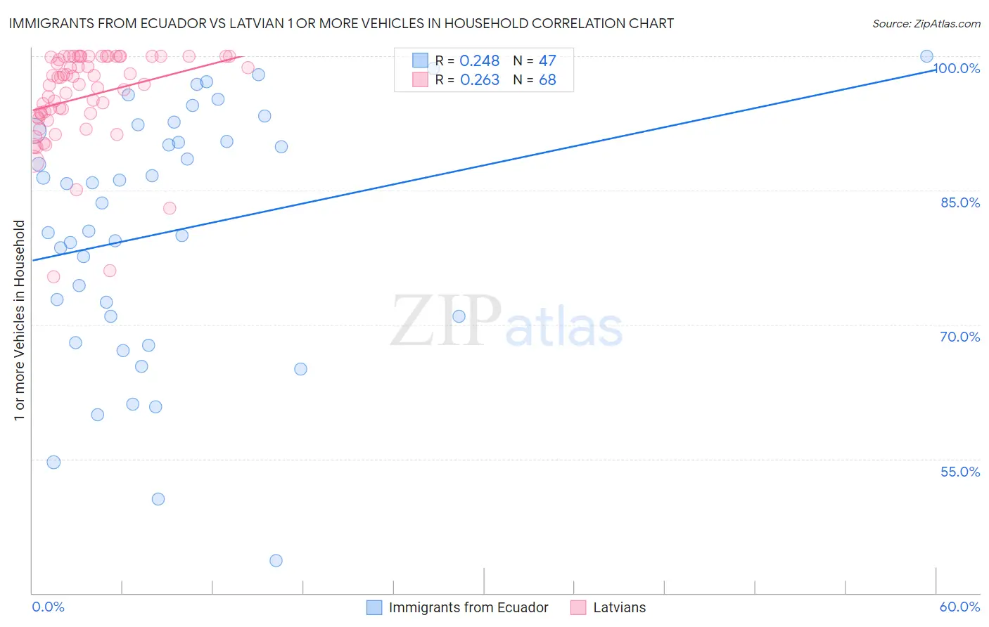 Immigrants from Ecuador vs Latvian 1 or more Vehicles in Household