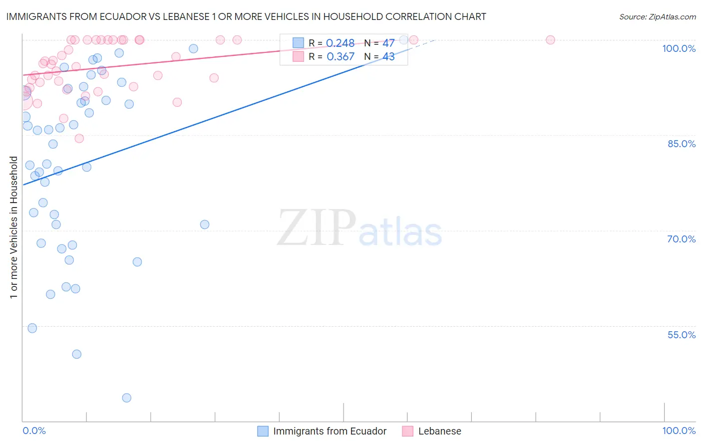 Immigrants from Ecuador vs Lebanese 1 or more Vehicles in Household