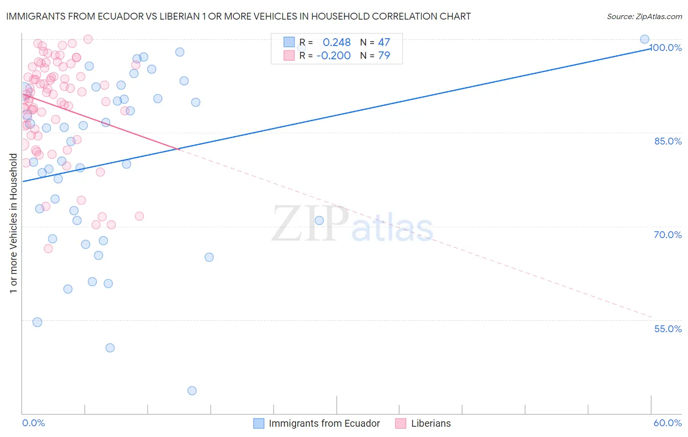 Immigrants from Ecuador vs Liberian 1 or more Vehicles in Household