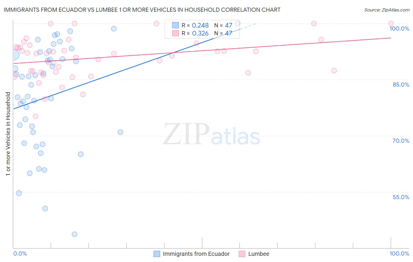 Immigrants from Ecuador vs Lumbee 1 or more Vehicles in Household