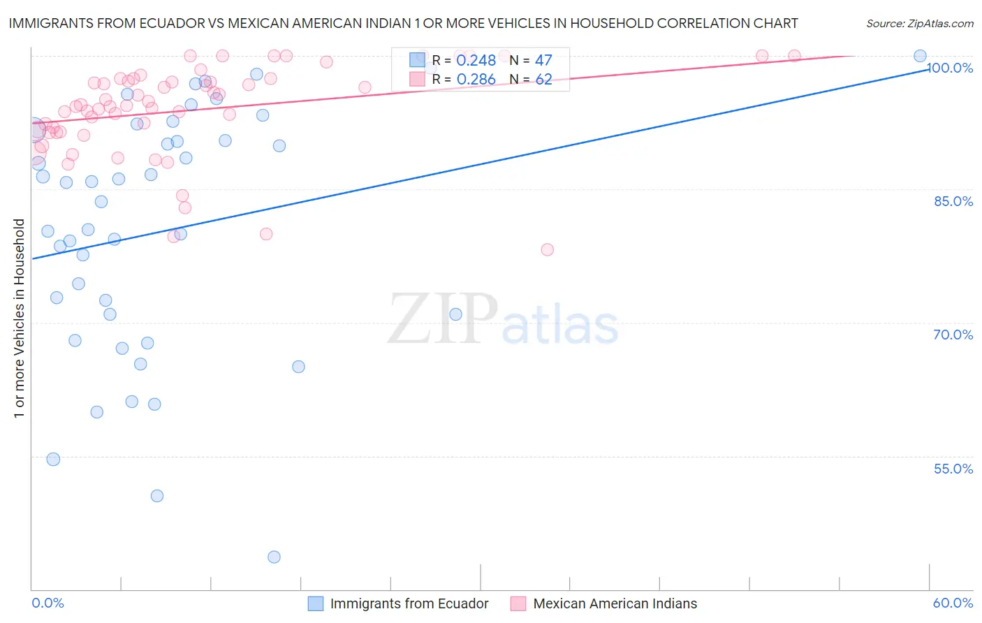 Immigrants from Ecuador vs Mexican American Indian 1 or more Vehicles in Household
