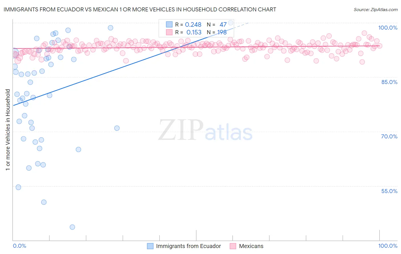 Immigrants from Ecuador vs Mexican 1 or more Vehicles in Household