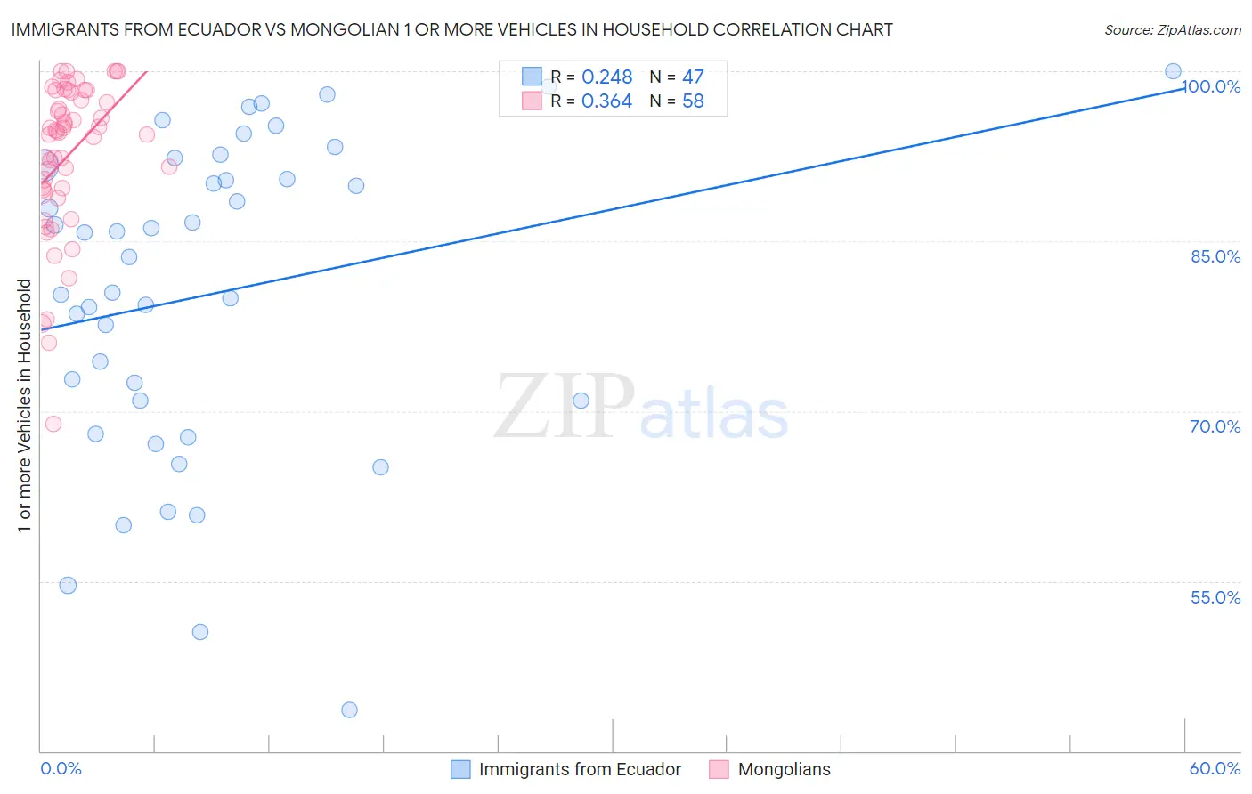 Immigrants from Ecuador vs Mongolian 1 or more Vehicles in Household