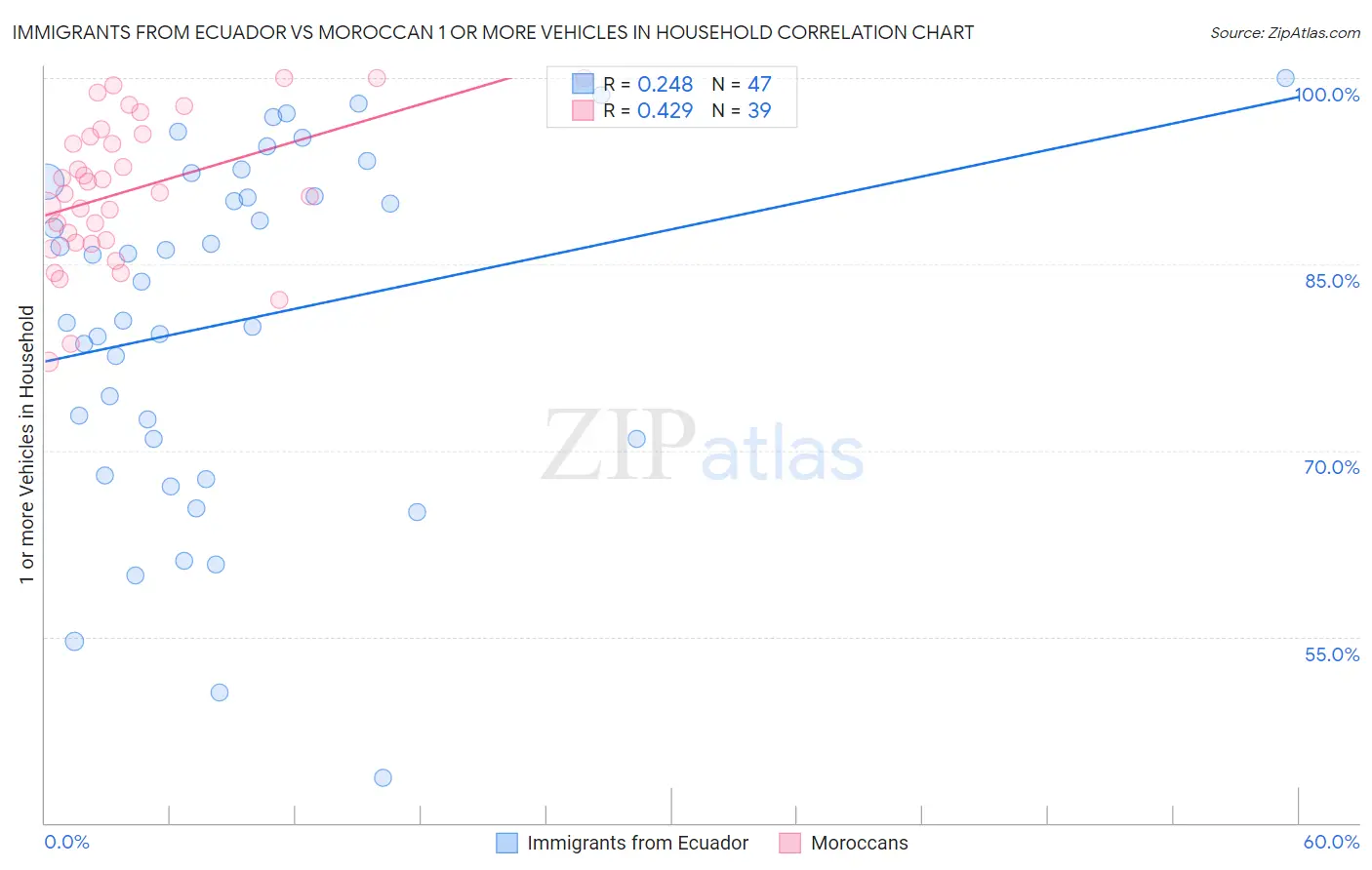 Immigrants from Ecuador vs Moroccan 1 or more Vehicles in Household