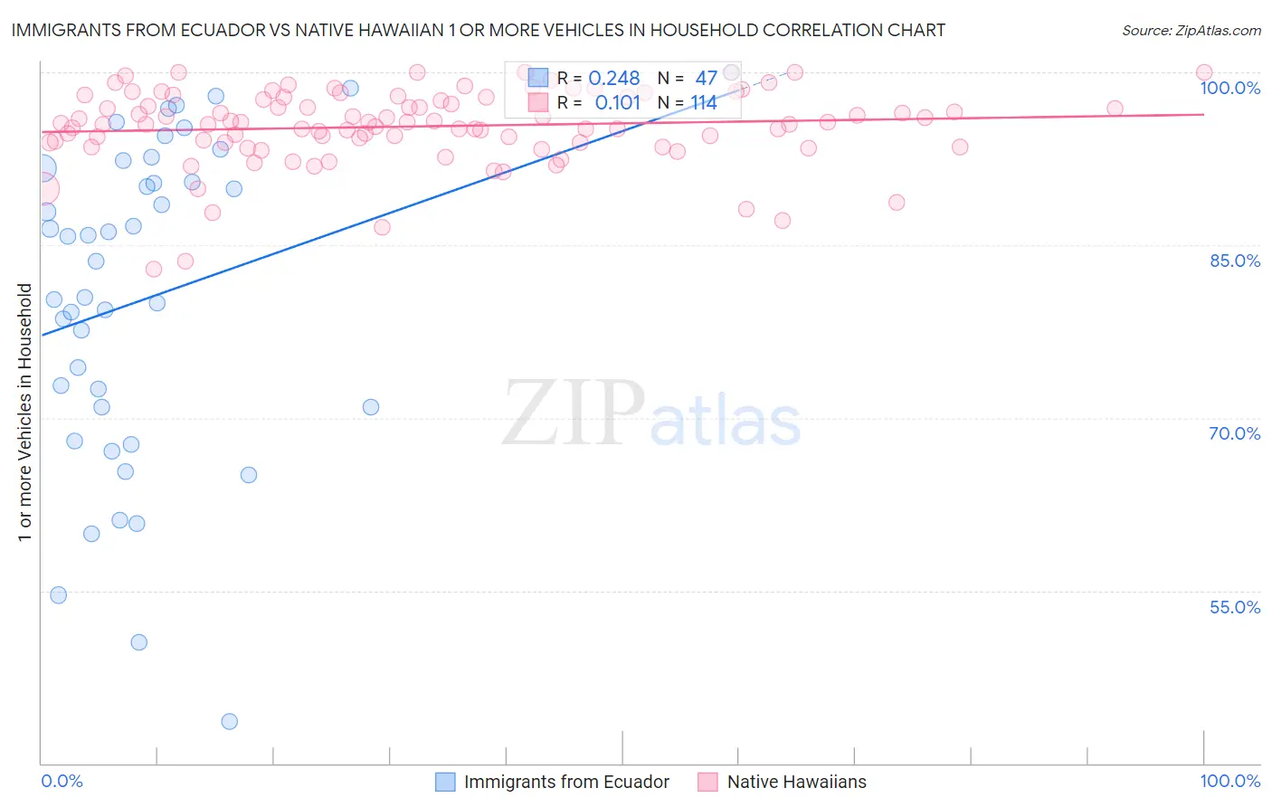 Immigrants from Ecuador vs Native Hawaiian 1 or more Vehicles in Household