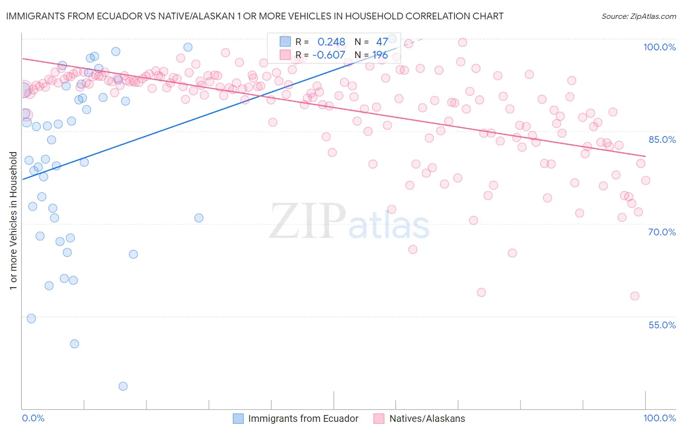 Immigrants from Ecuador vs Native/Alaskan 1 or more Vehicles in Household