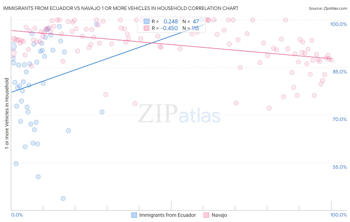 Immigrants from Ecuador vs Navajo 1 or more Vehicles in Household