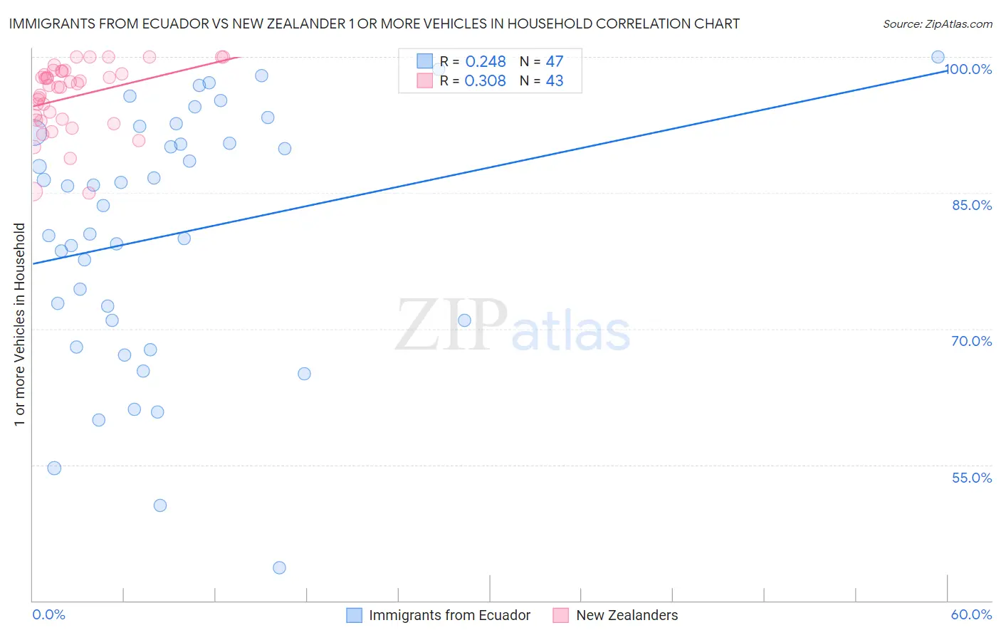 Immigrants from Ecuador vs New Zealander 1 or more Vehicles in Household