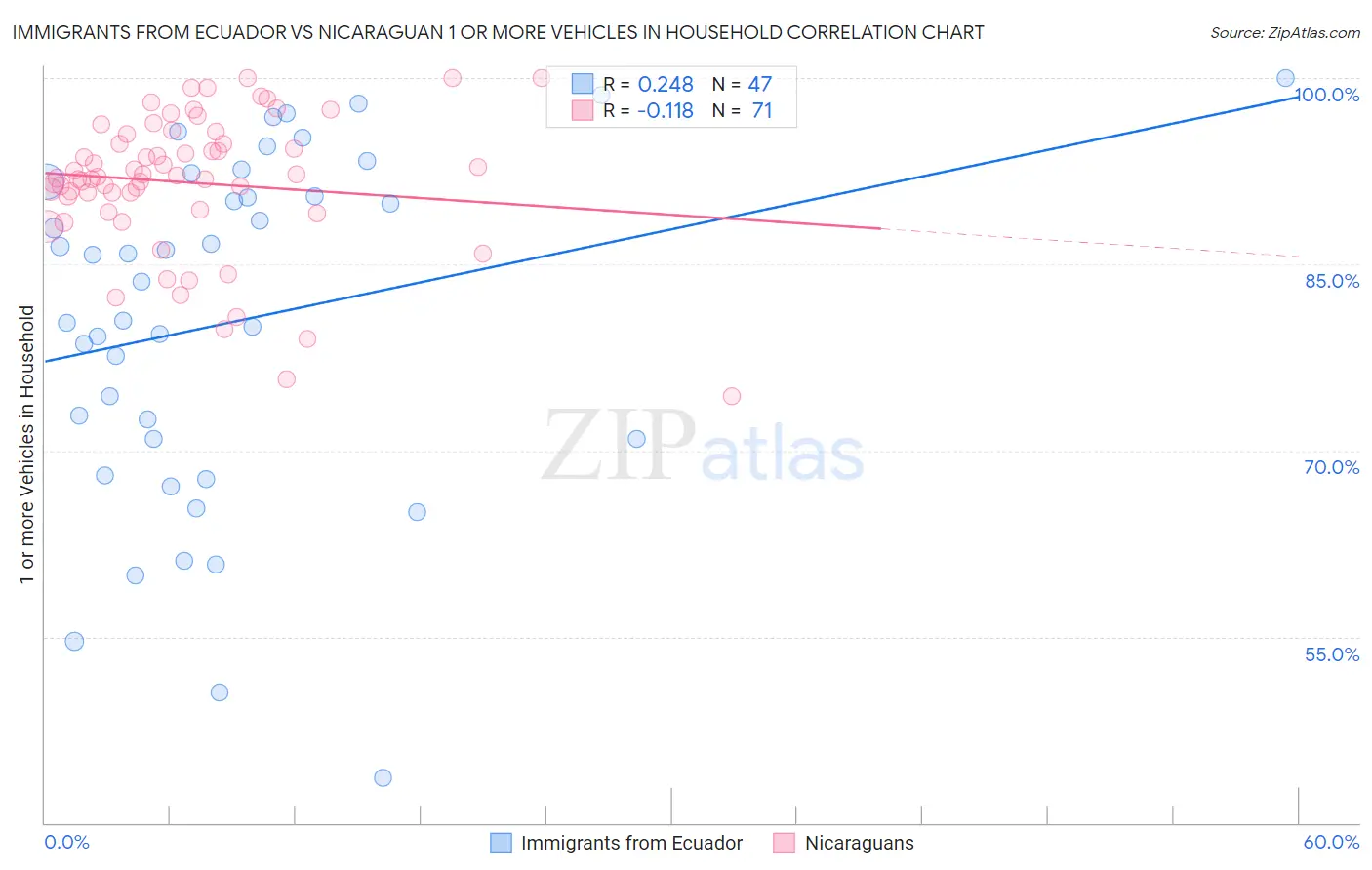 Immigrants from Ecuador vs Nicaraguan 1 or more Vehicles in Household