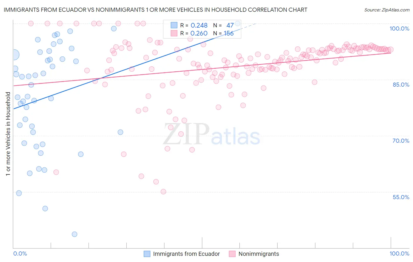 Immigrants from Ecuador vs Nonimmigrants 1 or more Vehicles in Household