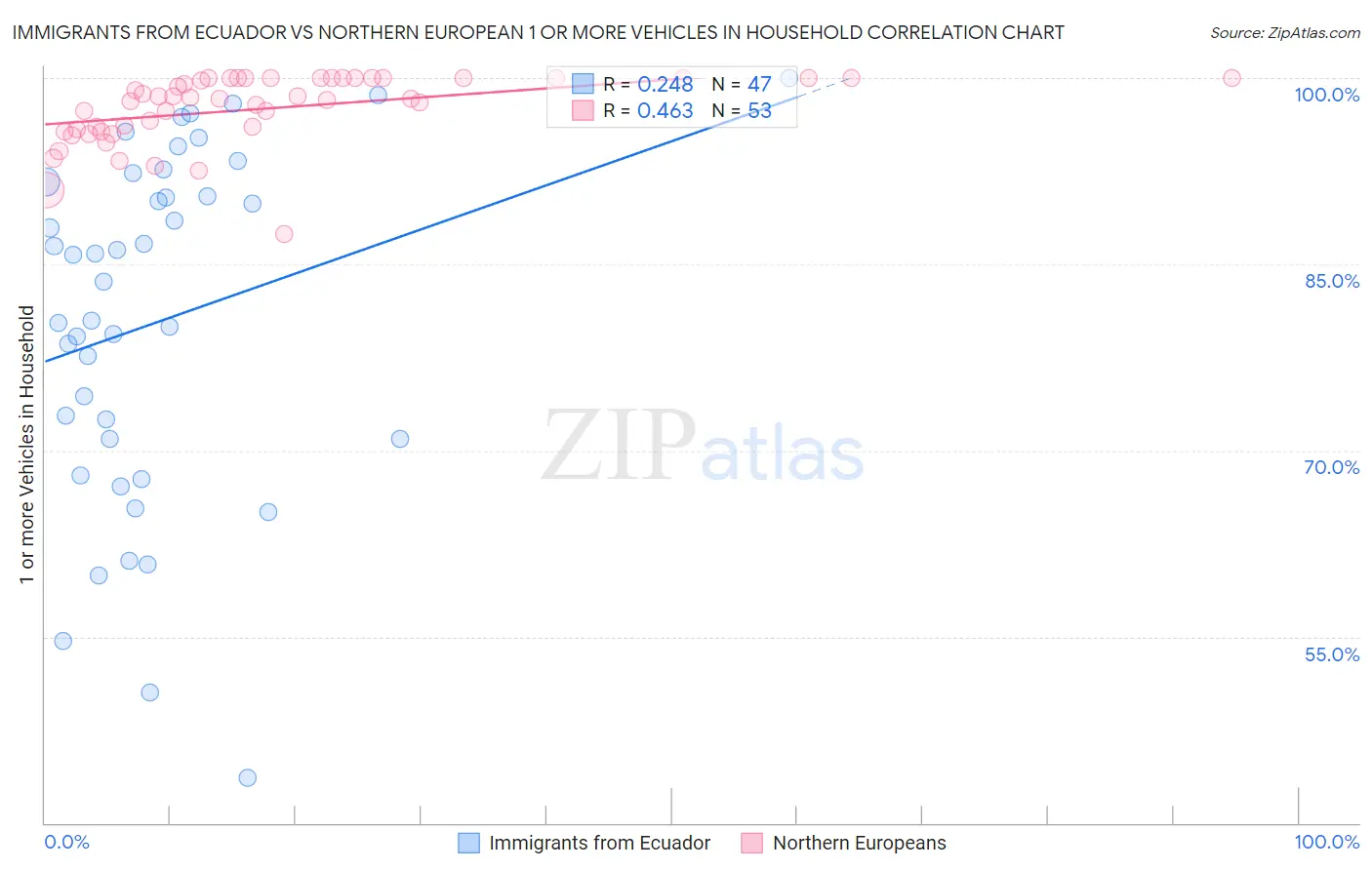 Immigrants from Ecuador vs Northern European 1 or more Vehicles in Household