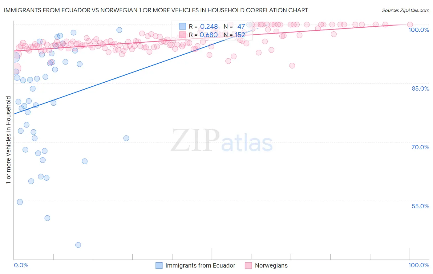 Immigrants from Ecuador vs Norwegian 1 or more Vehicles in Household