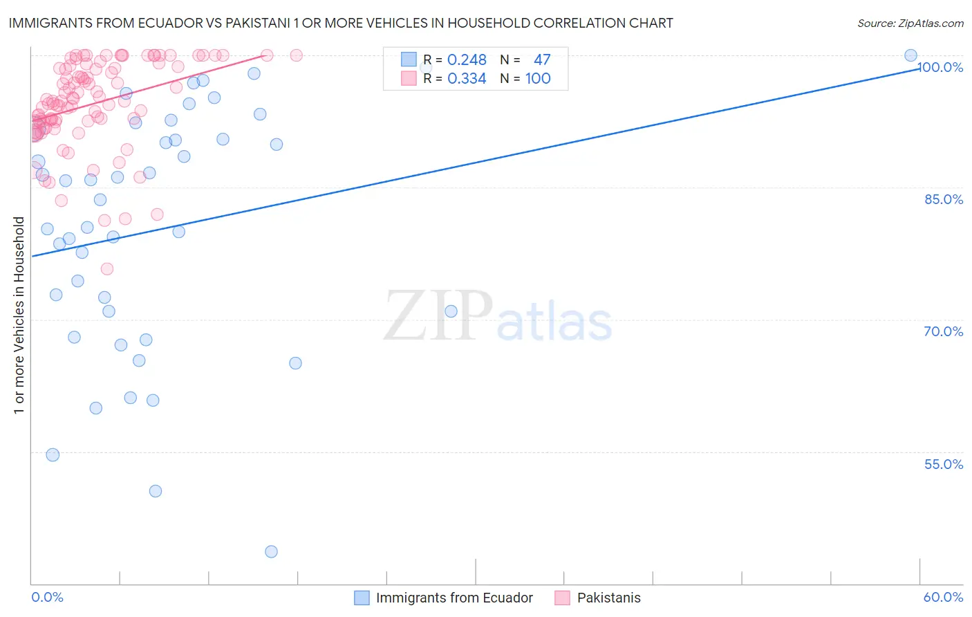 Immigrants from Ecuador vs Pakistani 1 or more Vehicles in Household