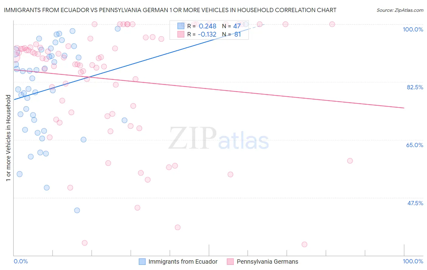 Immigrants from Ecuador vs Pennsylvania German 1 or more Vehicles in Household