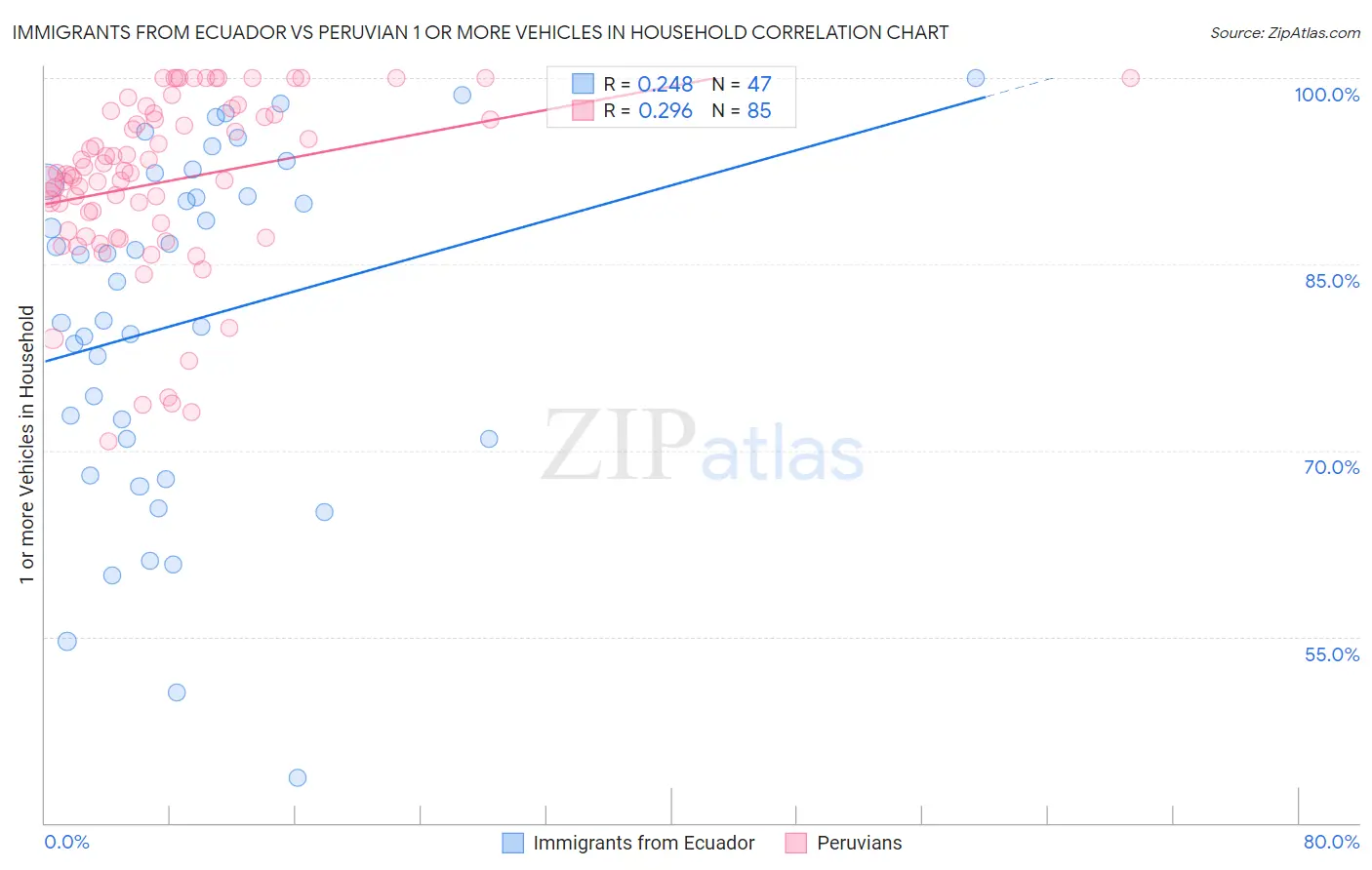 Immigrants from Ecuador vs Peruvian 1 or more Vehicles in Household