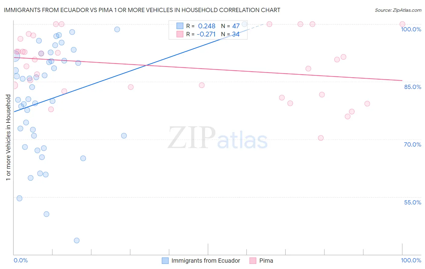 Immigrants from Ecuador vs Pima 1 or more Vehicles in Household