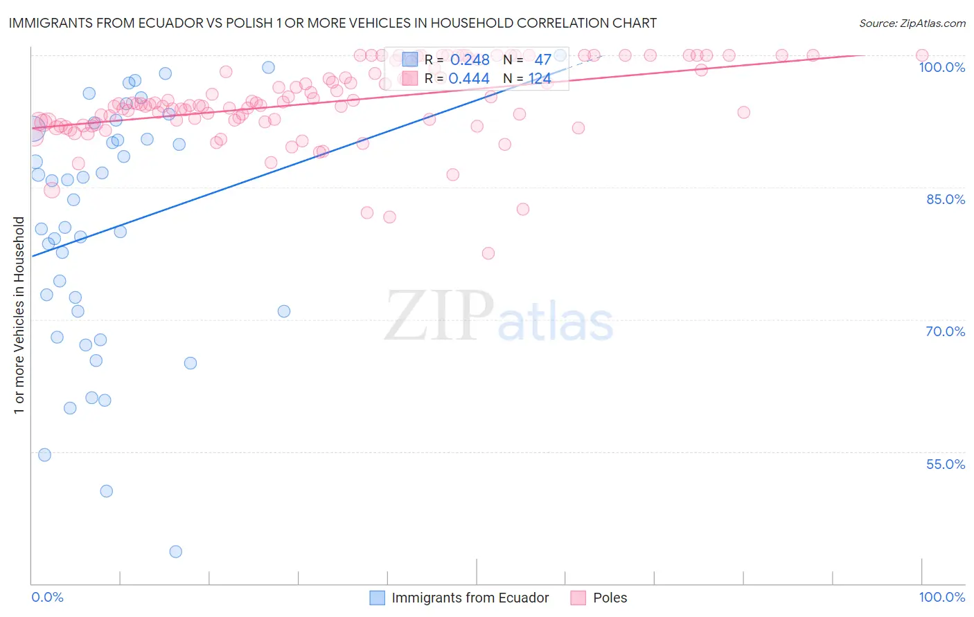 Immigrants from Ecuador vs Polish 1 or more Vehicles in Household