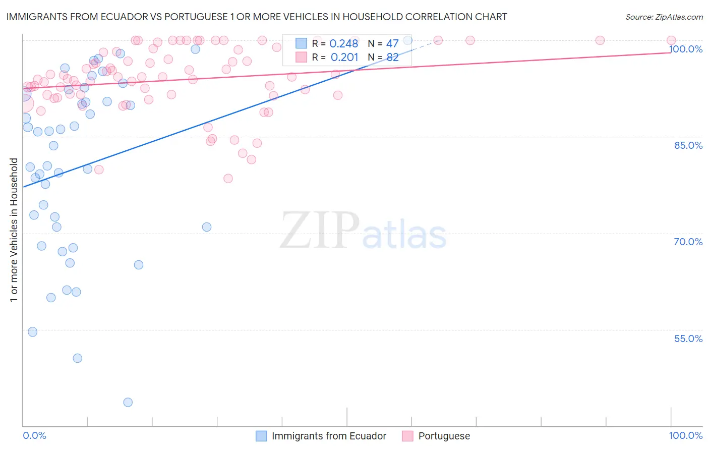 Immigrants from Ecuador vs Portuguese 1 or more Vehicles in Household