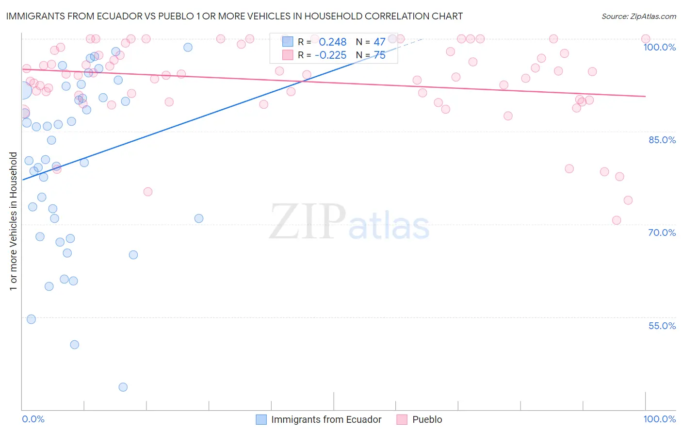 Immigrants from Ecuador vs Pueblo 1 or more Vehicles in Household