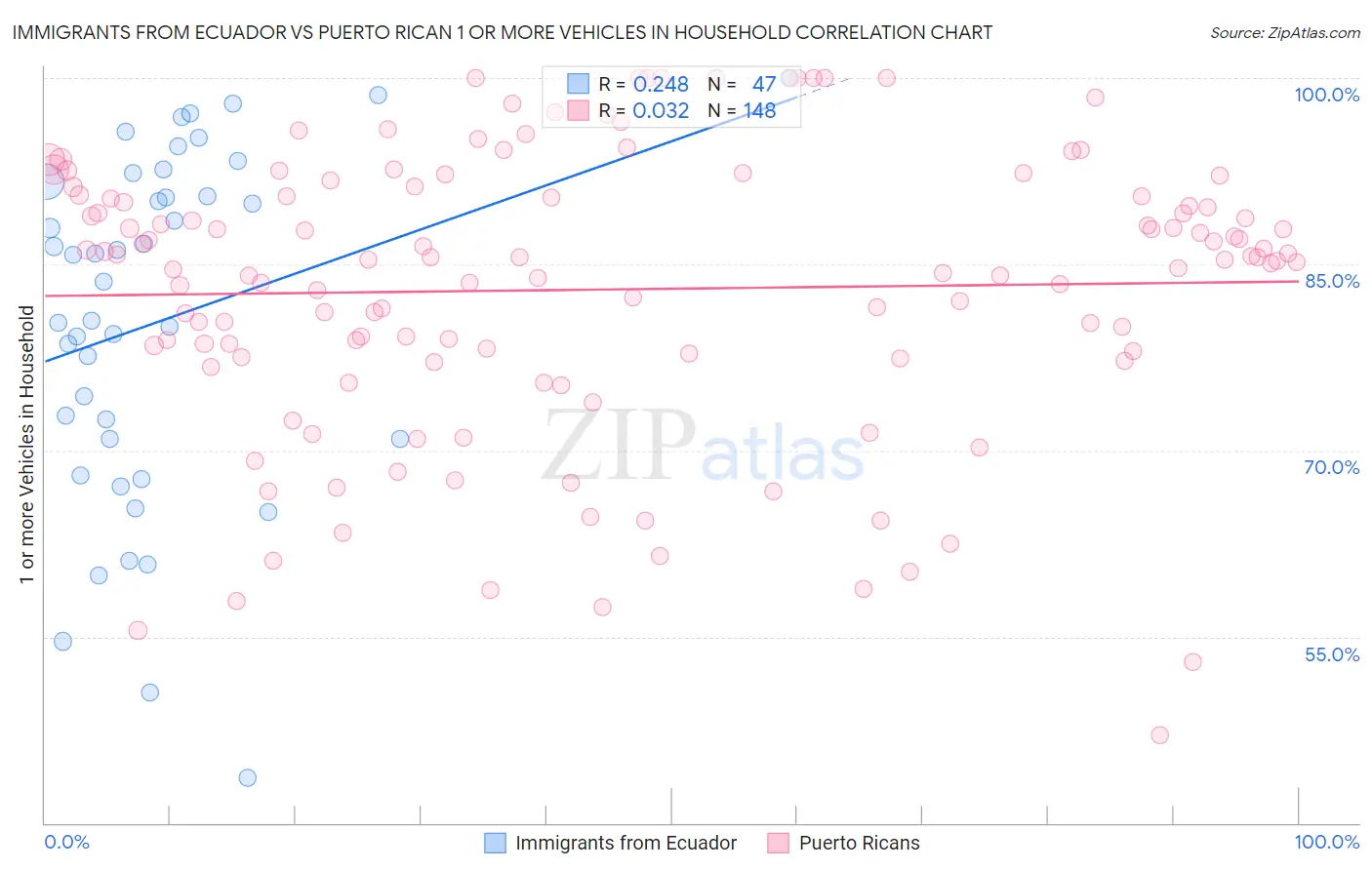 Immigrants from Ecuador vs Puerto Rican 1 or more Vehicles in Household