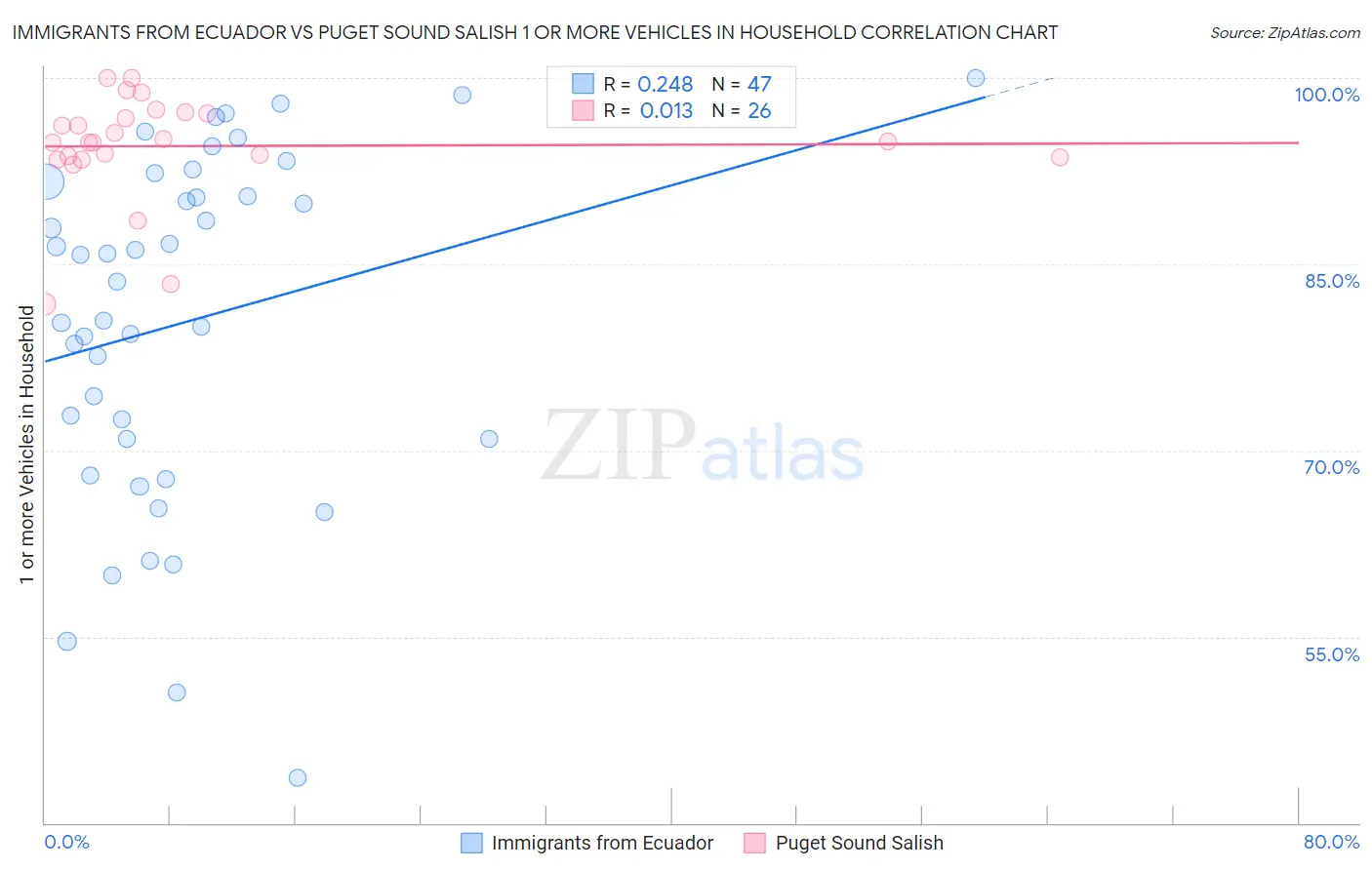 Immigrants from Ecuador vs Puget Sound Salish 1 or more Vehicles in Household