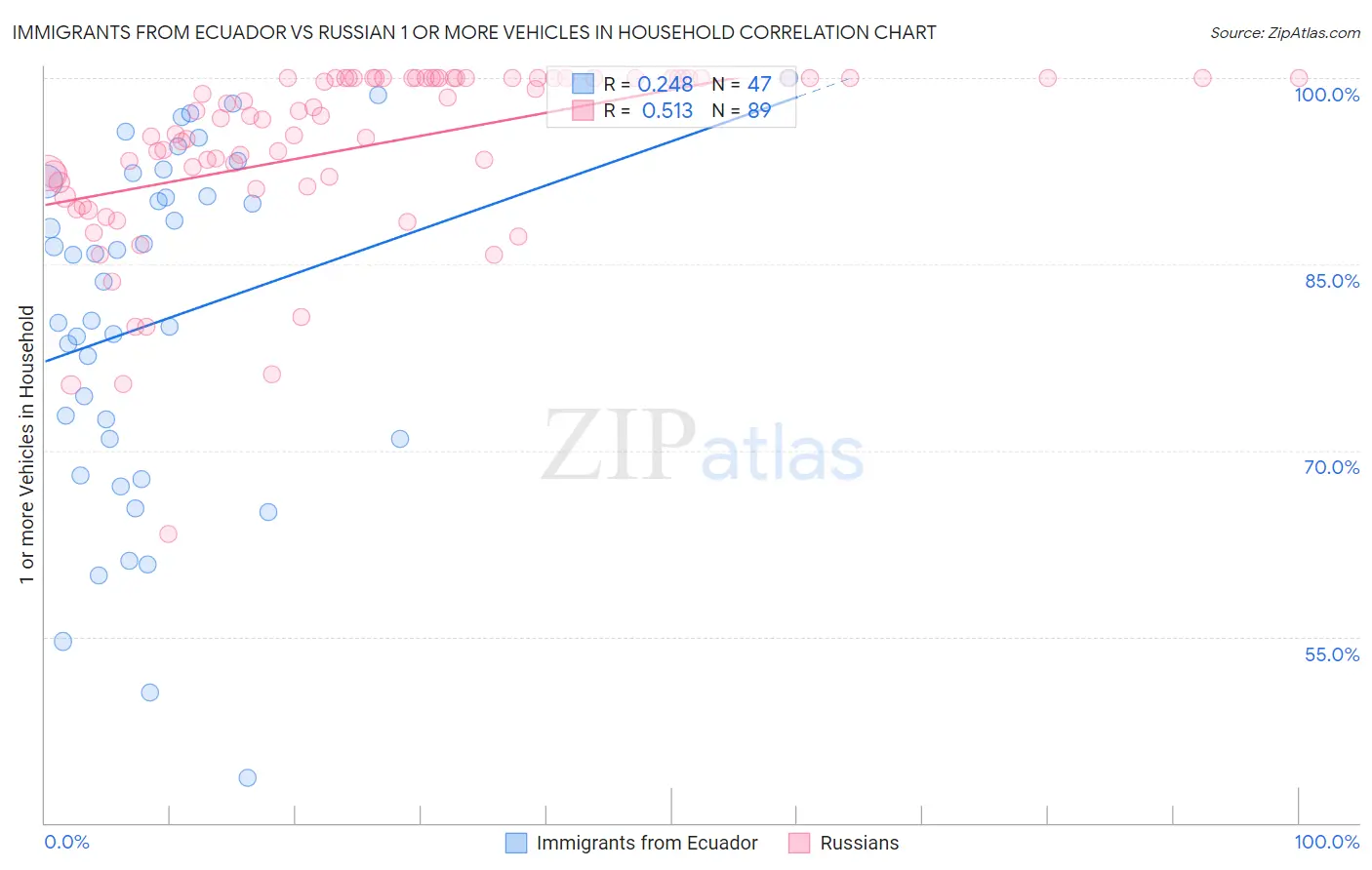 Immigrants from Ecuador vs Russian 1 or more Vehicles in Household