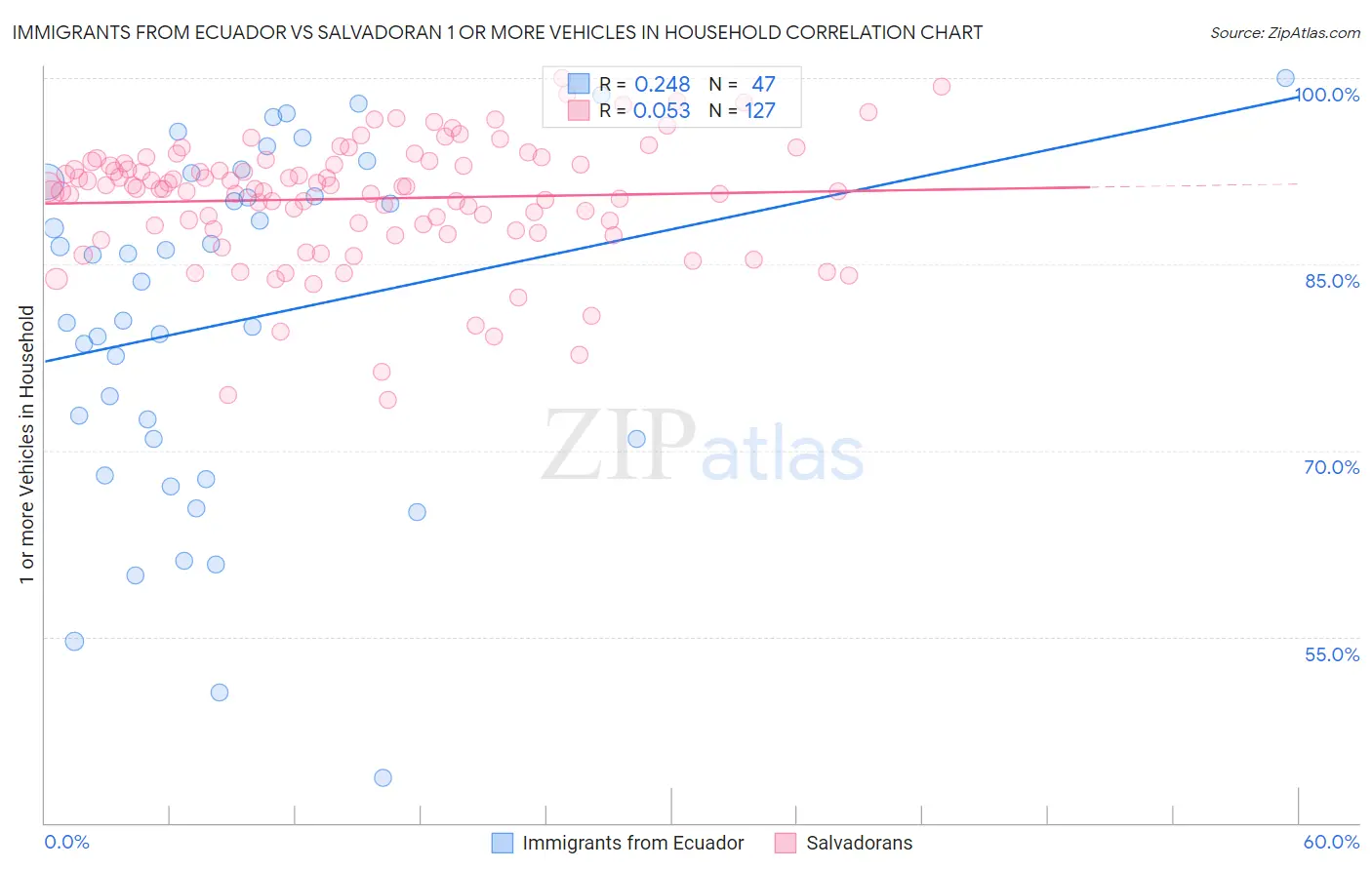 Immigrants from Ecuador vs Salvadoran 1 or more Vehicles in Household