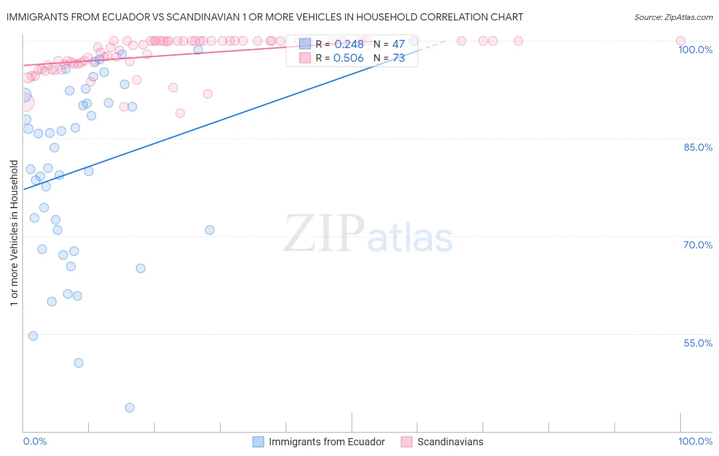 Immigrants from Ecuador vs Scandinavian 1 or more Vehicles in Household