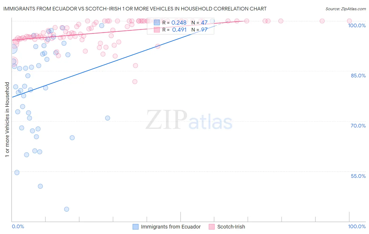 Immigrants from Ecuador vs Scotch-Irish 1 or more Vehicles in Household