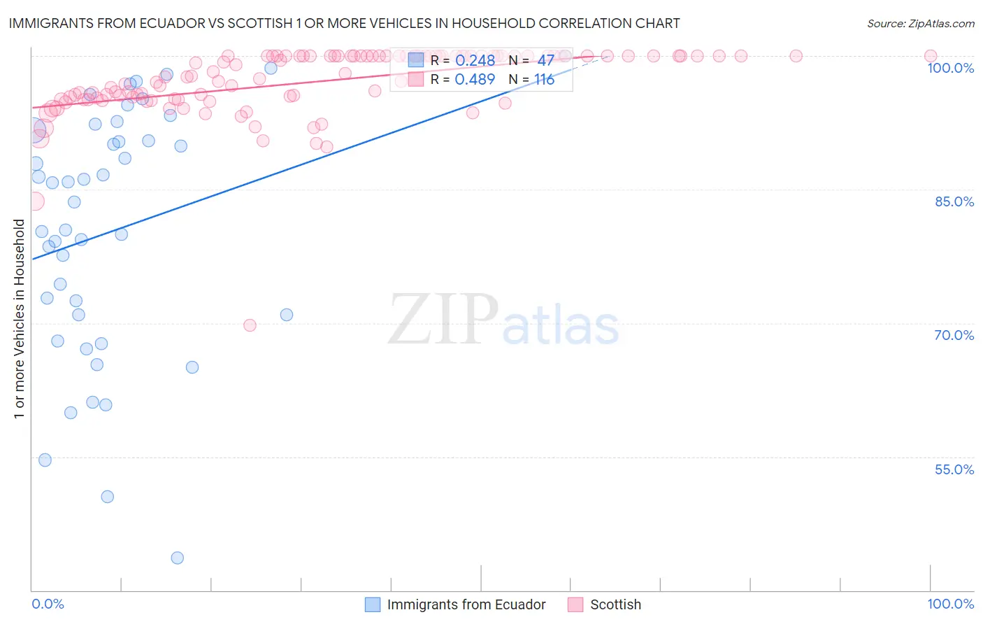 Immigrants from Ecuador vs Scottish 1 or more Vehicles in Household