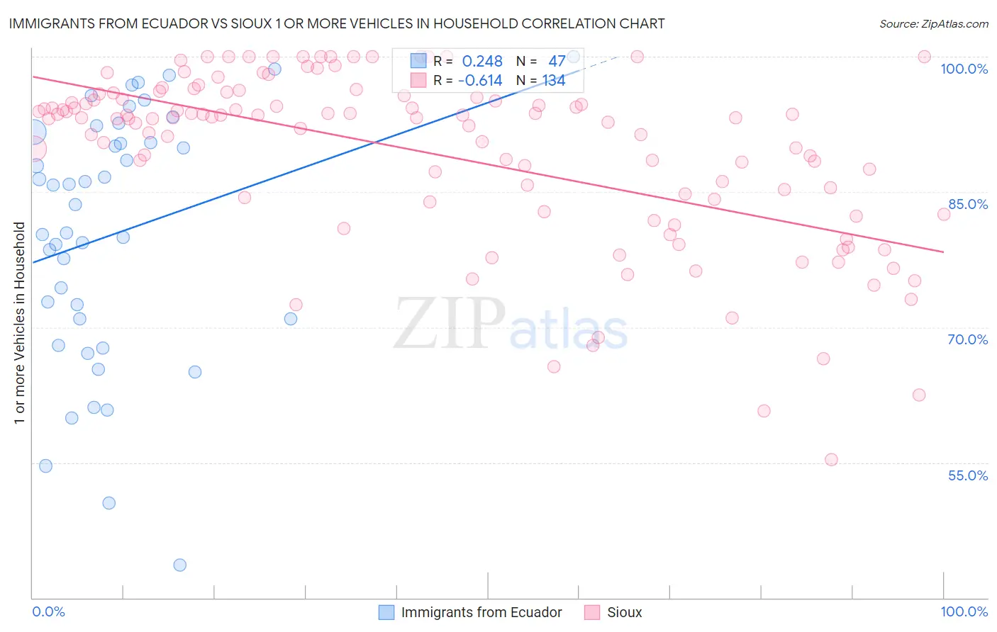 Immigrants from Ecuador vs Sioux 1 or more Vehicles in Household