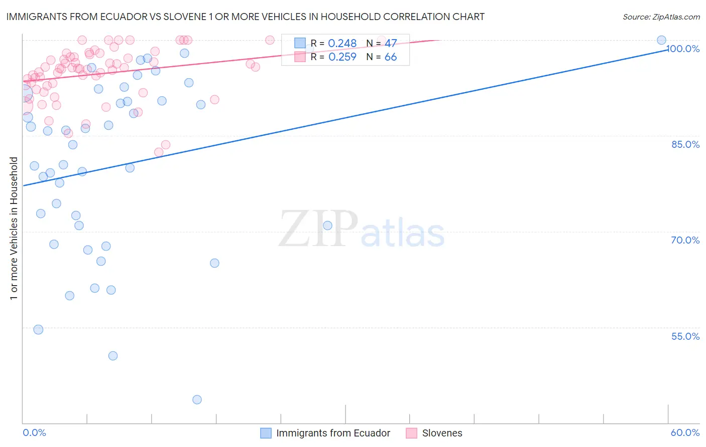 Immigrants from Ecuador vs Slovene 1 or more Vehicles in Household
