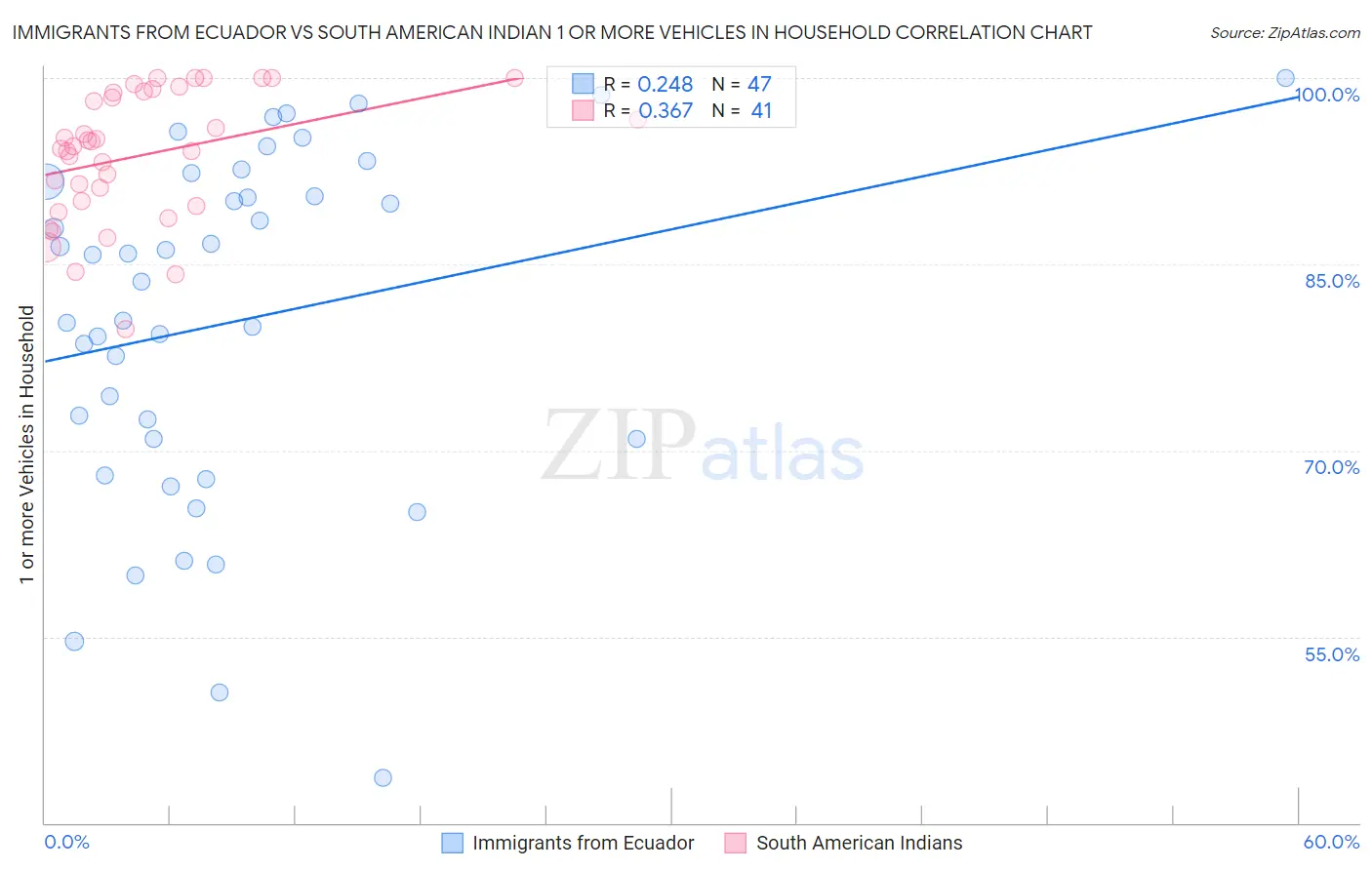 Immigrants from Ecuador vs South American Indian 1 or more Vehicles in Household