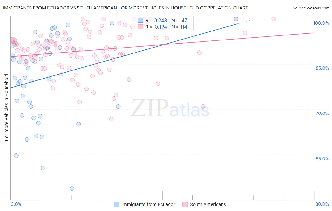 Immigrants from Ecuador vs South American 1 or more Vehicles in Household