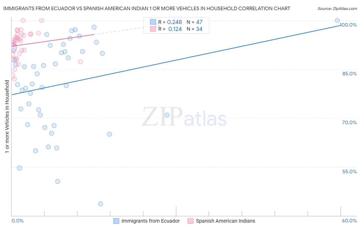 Immigrants from Ecuador vs Spanish American Indian 1 or more Vehicles in Household