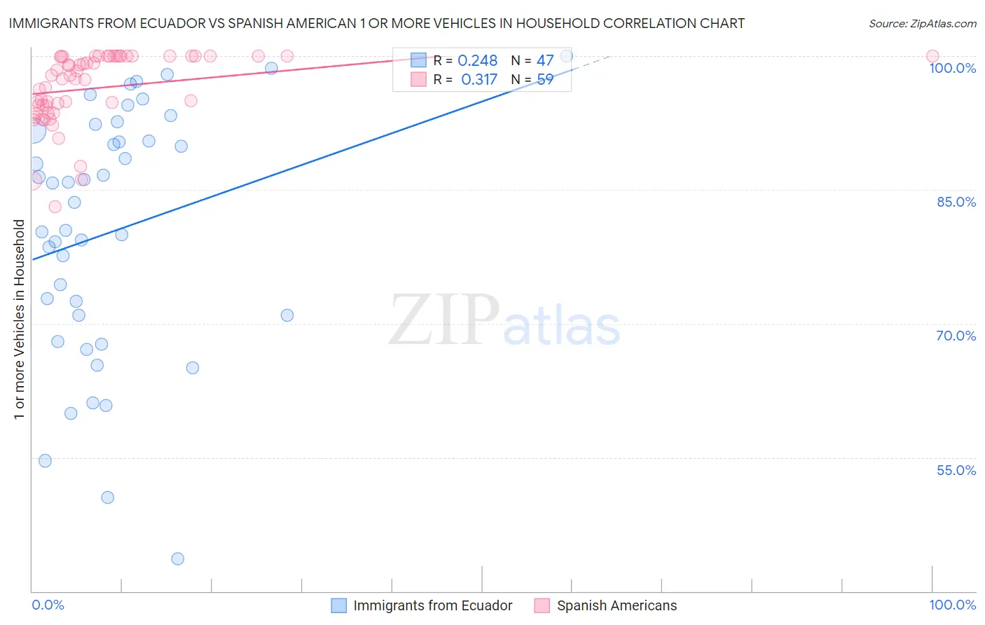 Immigrants from Ecuador vs Spanish American 1 or more Vehicles in Household