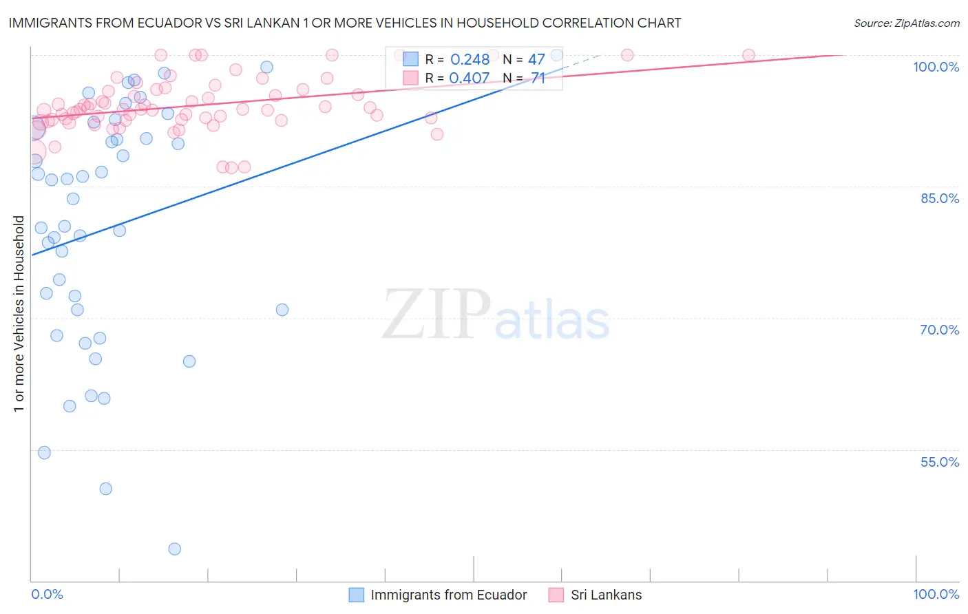 Immigrants from Ecuador vs Sri Lankan 1 or more Vehicles in Household