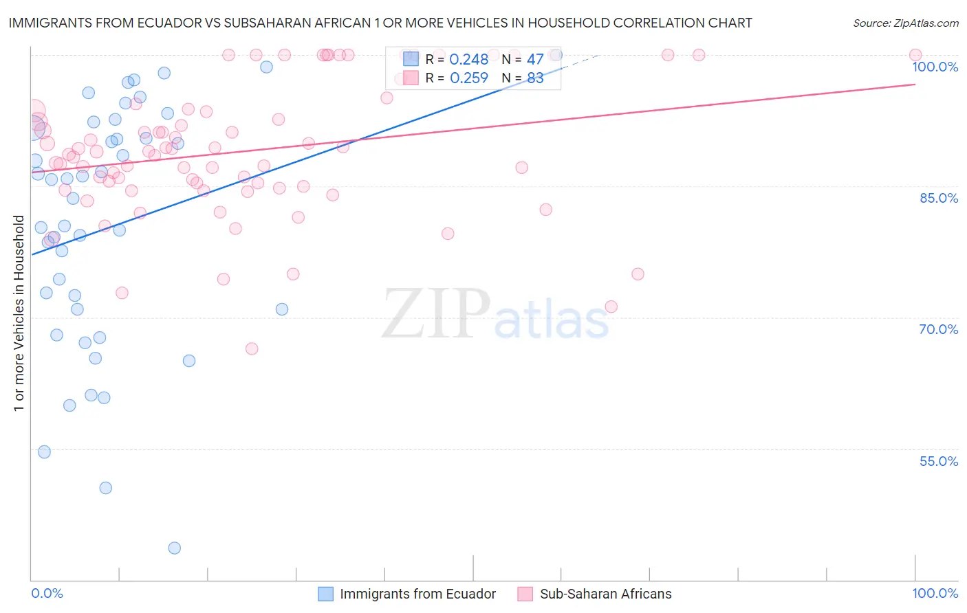 Immigrants from Ecuador vs Subsaharan African 1 or more Vehicles in Household