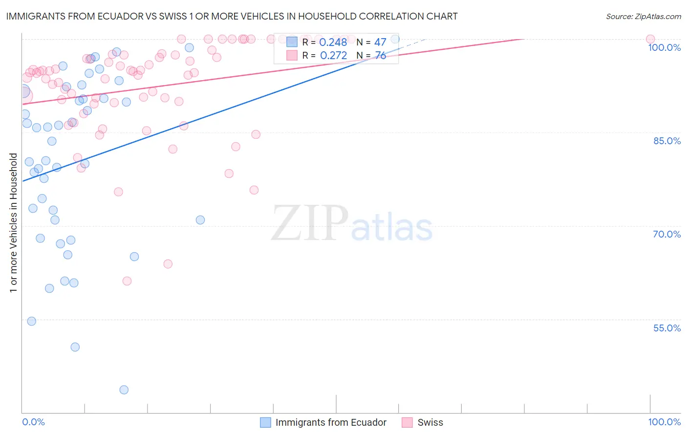 Immigrants from Ecuador vs Swiss 1 or more Vehicles in Household