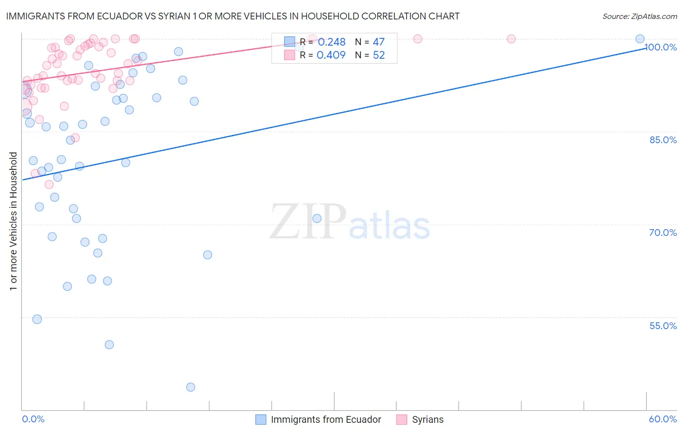 Immigrants from Ecuador vs Syrian 1 or more Vehicles in Household