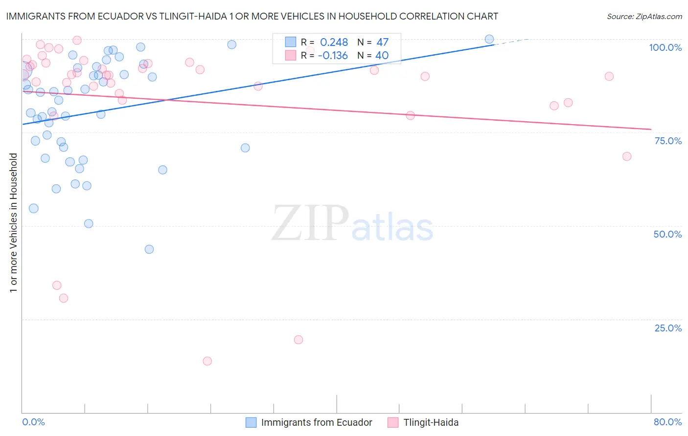 Immigrants from Ecuador vs Tlingit-Haida 1 or more Vehicles in Household