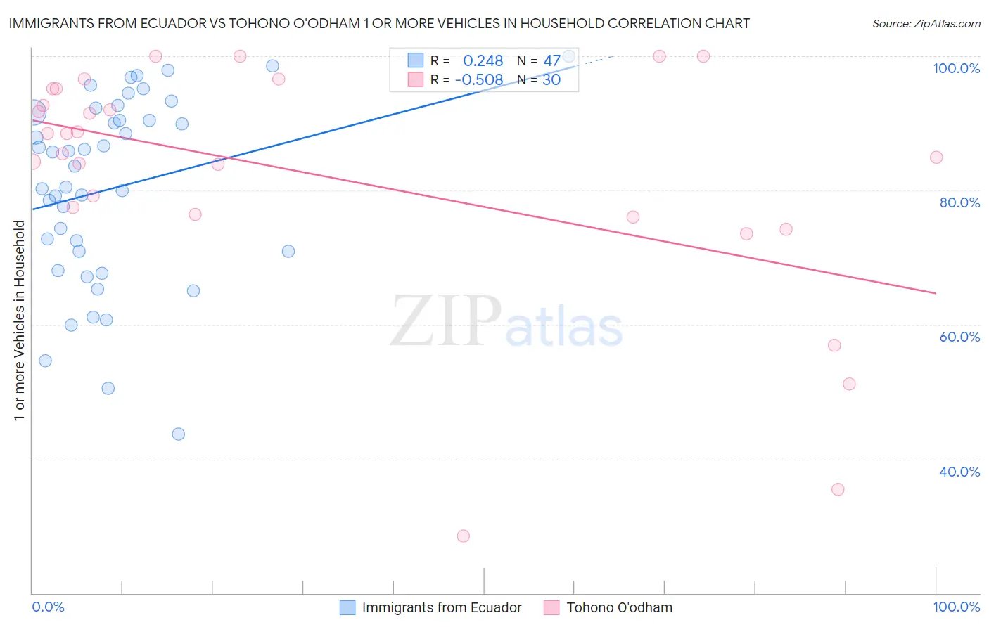 Immigrants from Ecuador vs Tohono O'odham 1 or more Vehicles in Household
