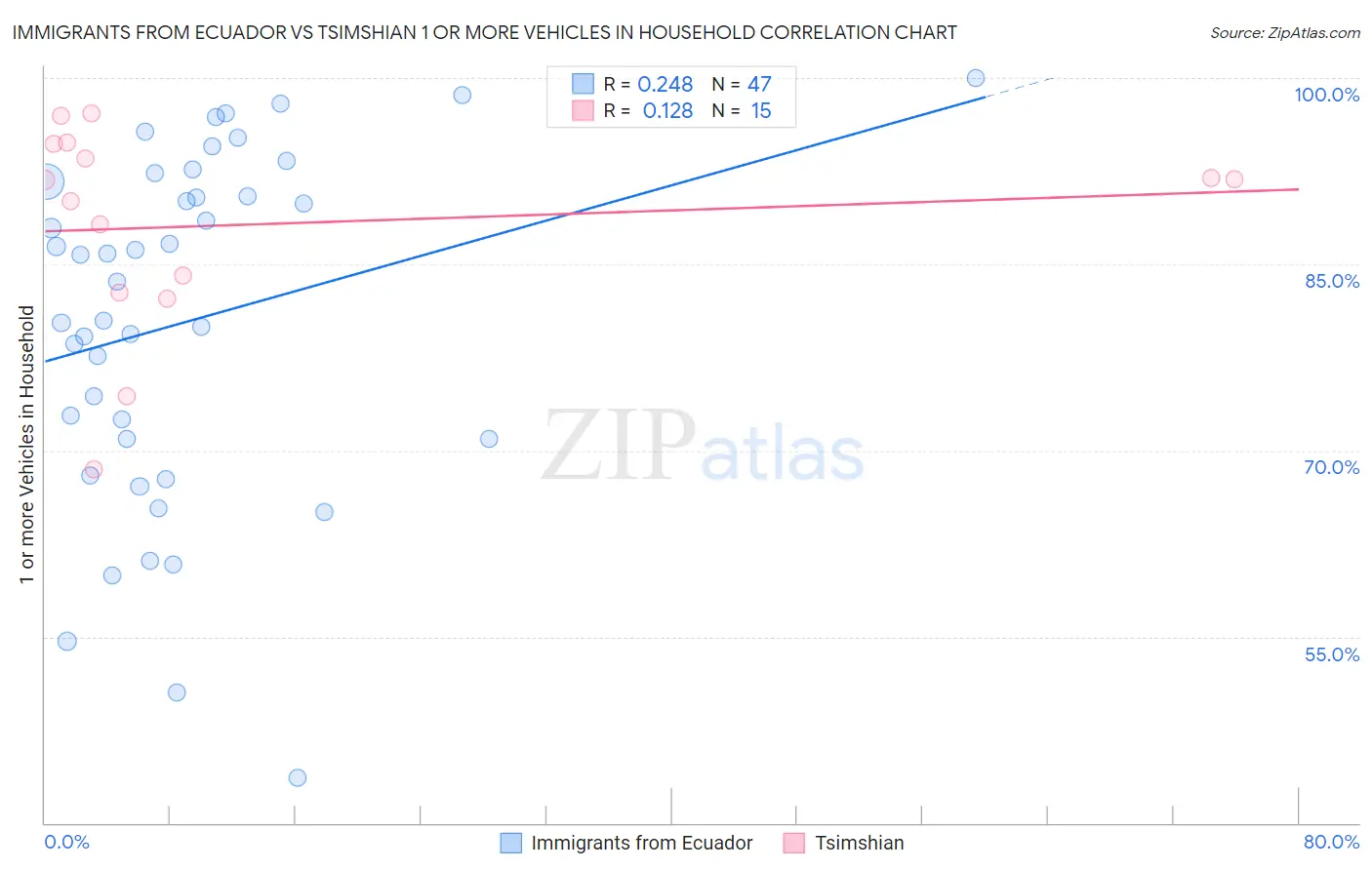 Immigrants from Ecuador vs Tsimshian 1 or more Vehicles in Household