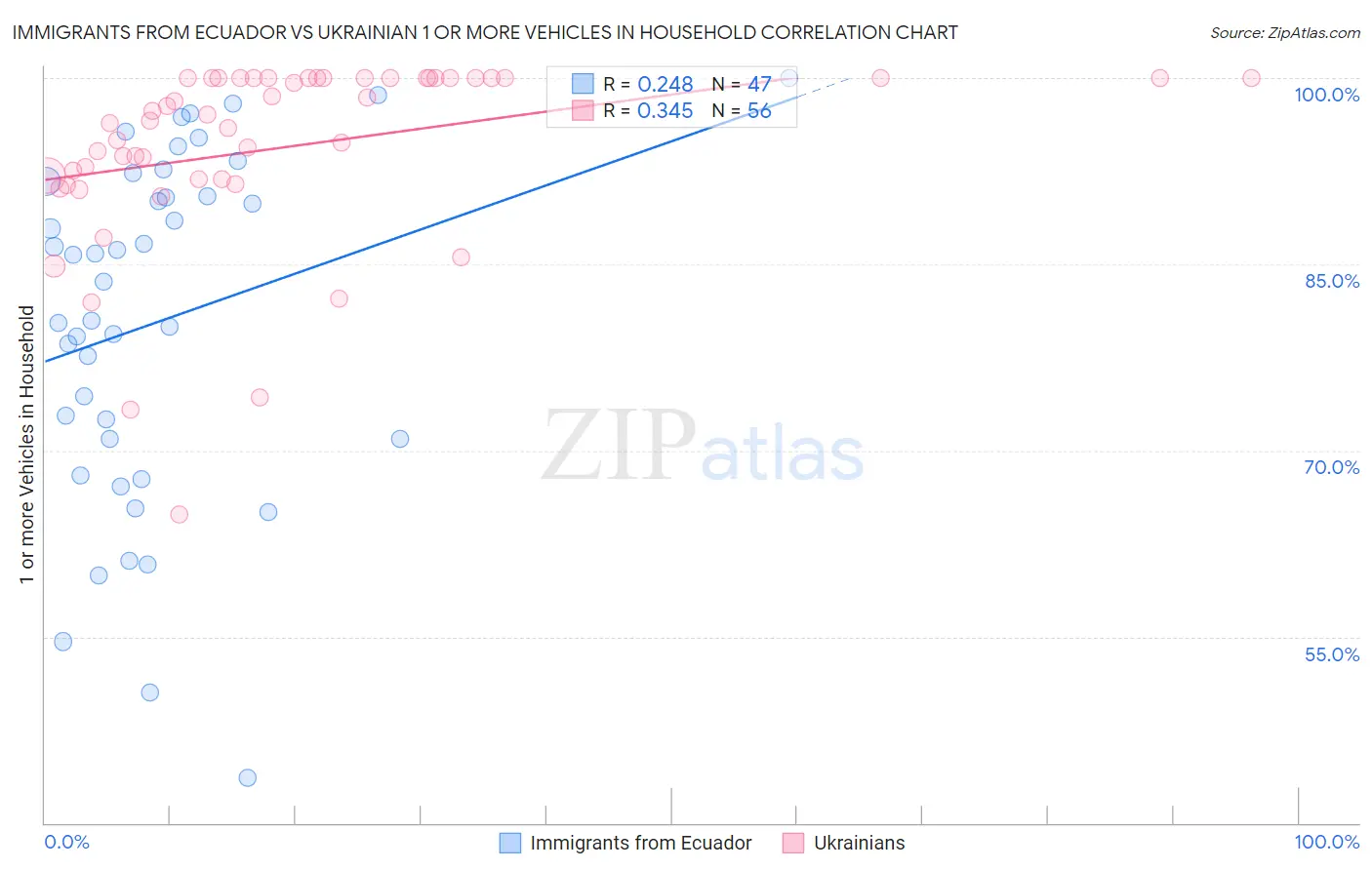 Immigrants from Ecuador vs Ukrainian 1 or more Vehicles in Household