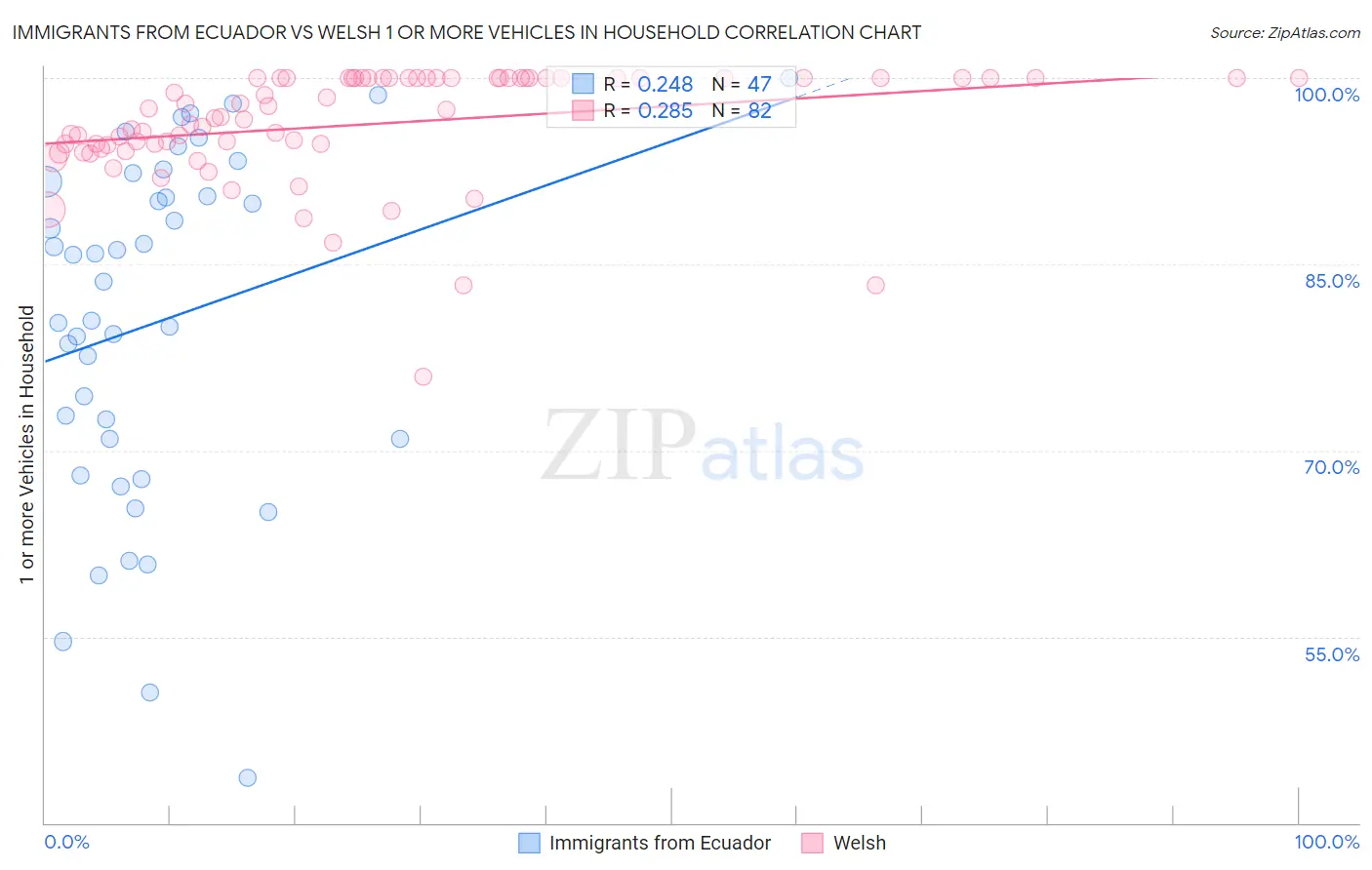 Immigrants from Ecuador vs Welsh 1 or more Vehicles in Household
