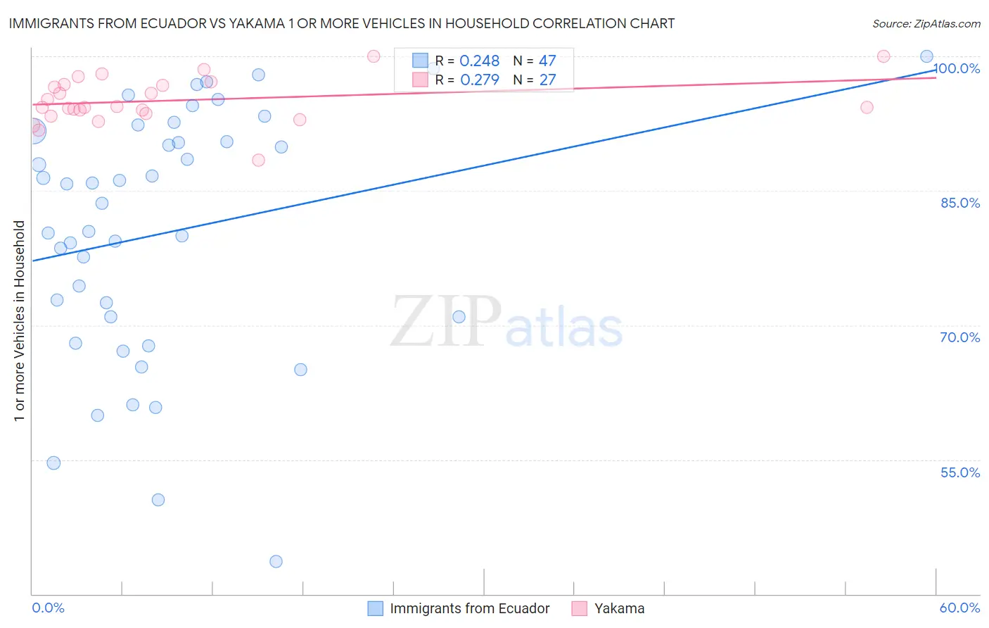 Immigrants from Ecuador vs Yakama 1 or more Vehicles in Household