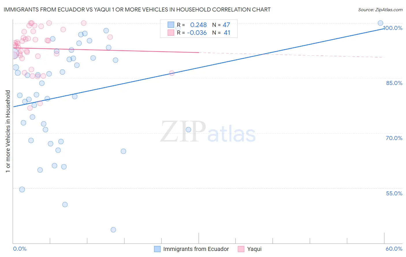 Immigrants from Ecuador vs Yaqui 1 or more Vehicles in Household