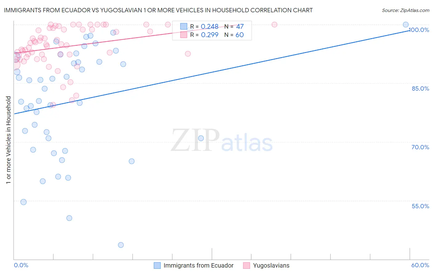 Immigrants from Ecuador vs Yugoslavian 1 or more Vehicles in Household