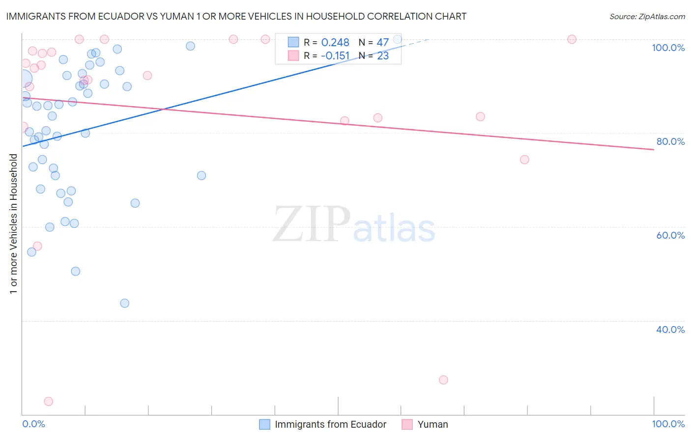 Immigrants from Ecuador vs Yuman 1 or more Vehicles in Household