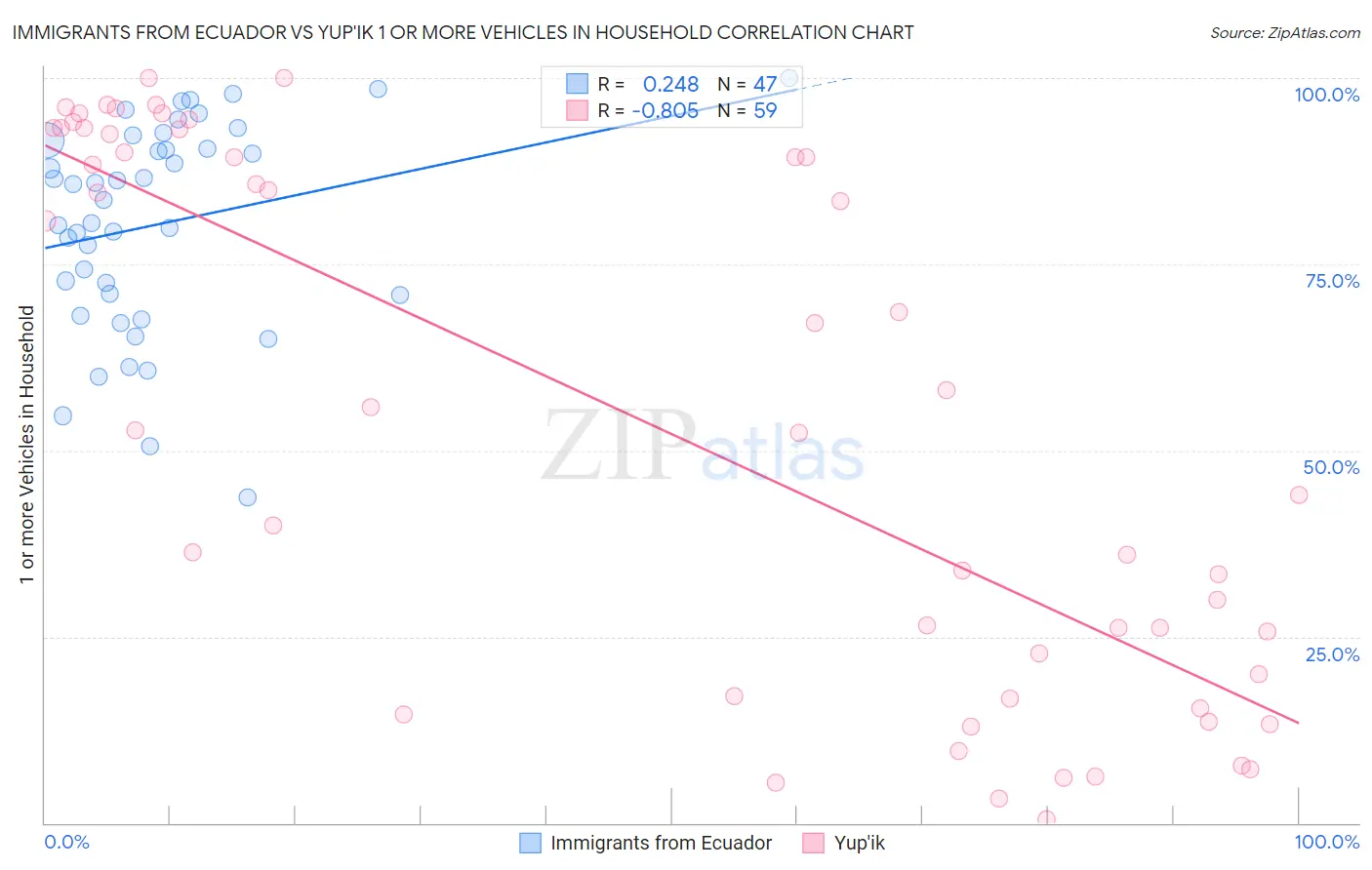 Immigrants from Ecuador vs Yup'ik 1 or more Vehicles in Household